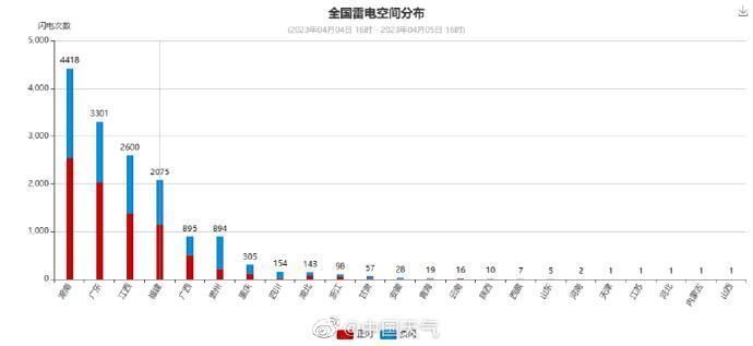 过去24小时全国雷电活动15032次，湘粤赣三省占全国70%以上