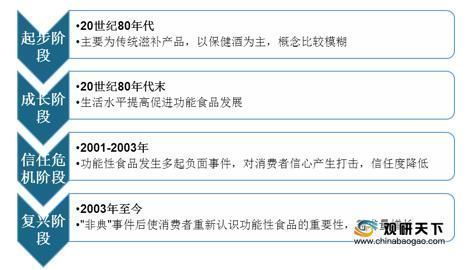 人均|中国功能性食品市场规模稳定增长 在55-64岁人群渗透率较高