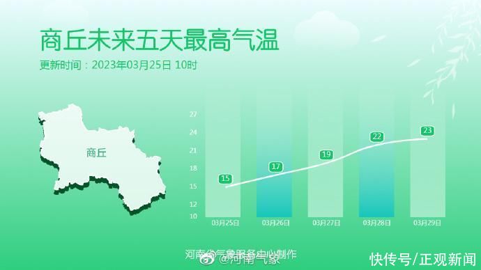 河南明媚的春天要回來了：下周一大部最高氣溫重回20℃以上