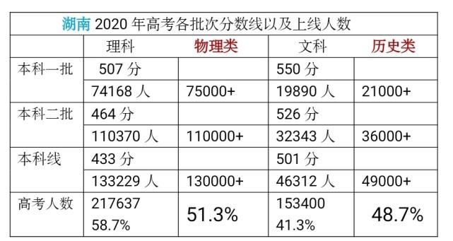 湖南八省联考各批次上线人数是多少？508分能填报什么学校？