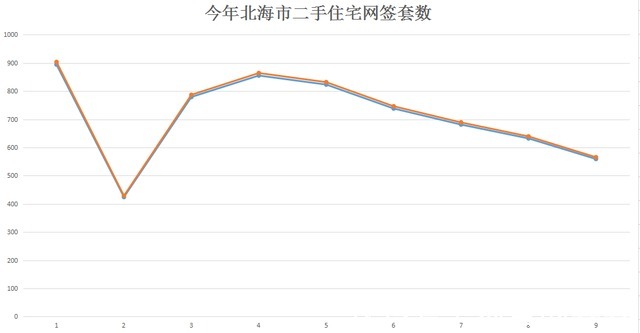二手房|持续冷清！9月，北海市新建商品住宅网签仅924套