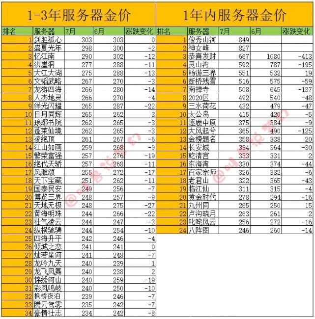 花样年华|梦幻西游：三年外102个区金价下跌，金价最高的服务器再次易主