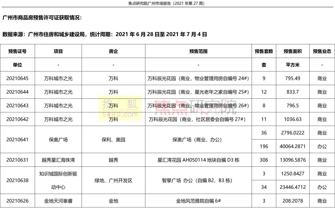 研究院|广州一手住宅半年成交超6万套,调控频繁管控趋严市场剧烈震荡