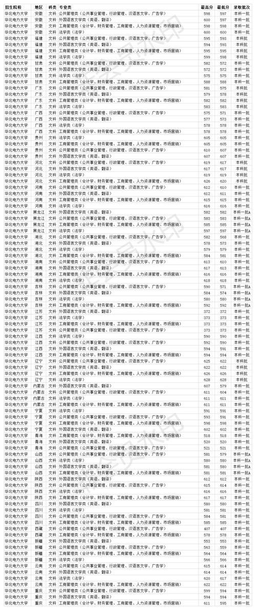 211双一流大学 华北电力大学2020年各省各专业录取分数线