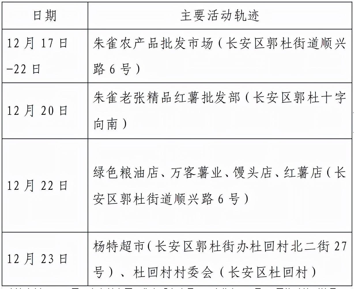 高新区|西安市新增155例确诊病例活动轨迹公布