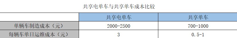 巨头|走下沉、发补贴、拼电池，巨头们的共享电单车生意还好吗？