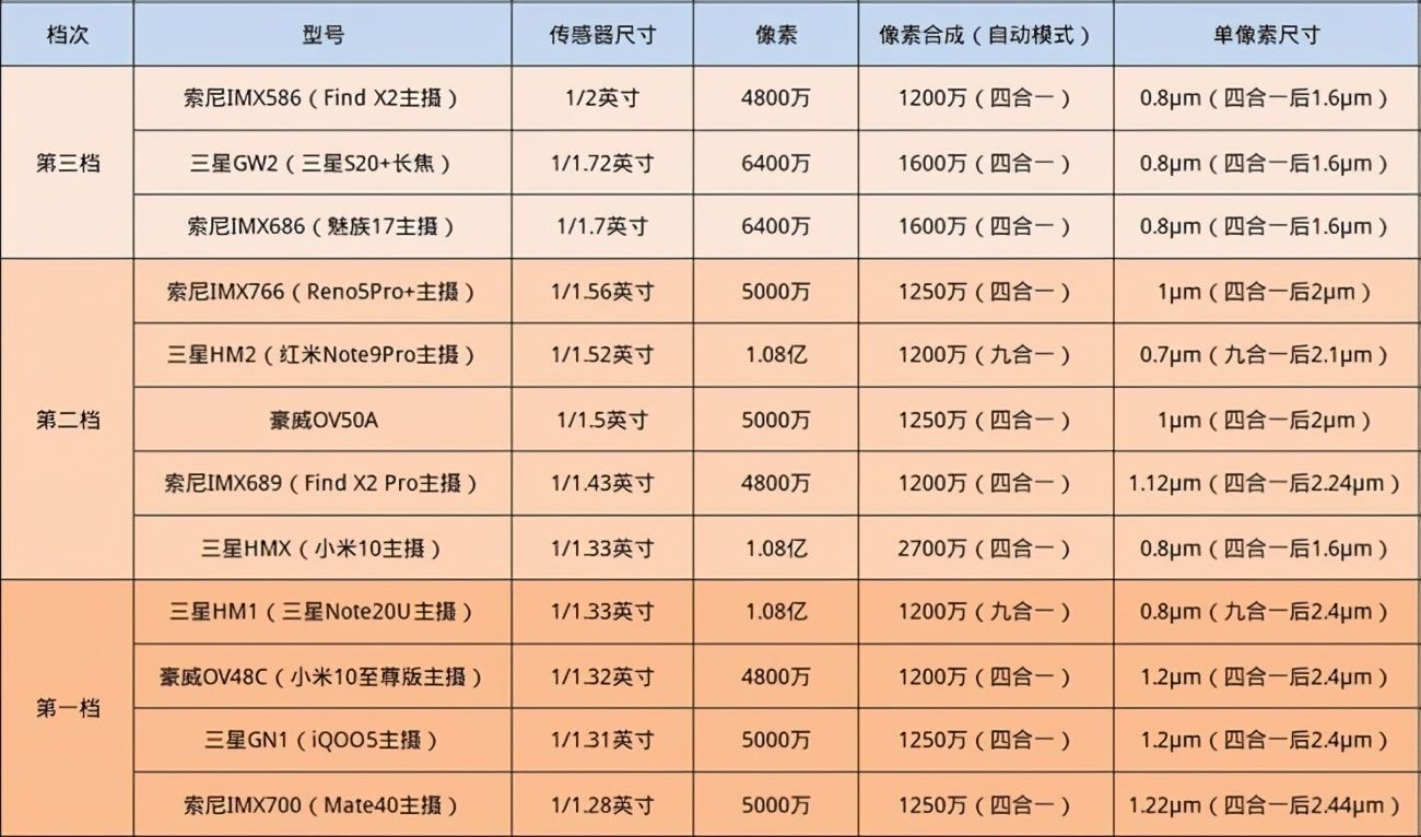 imx766|2899就能买到同款大底，realme真我GT大师探索版：比友商香多了