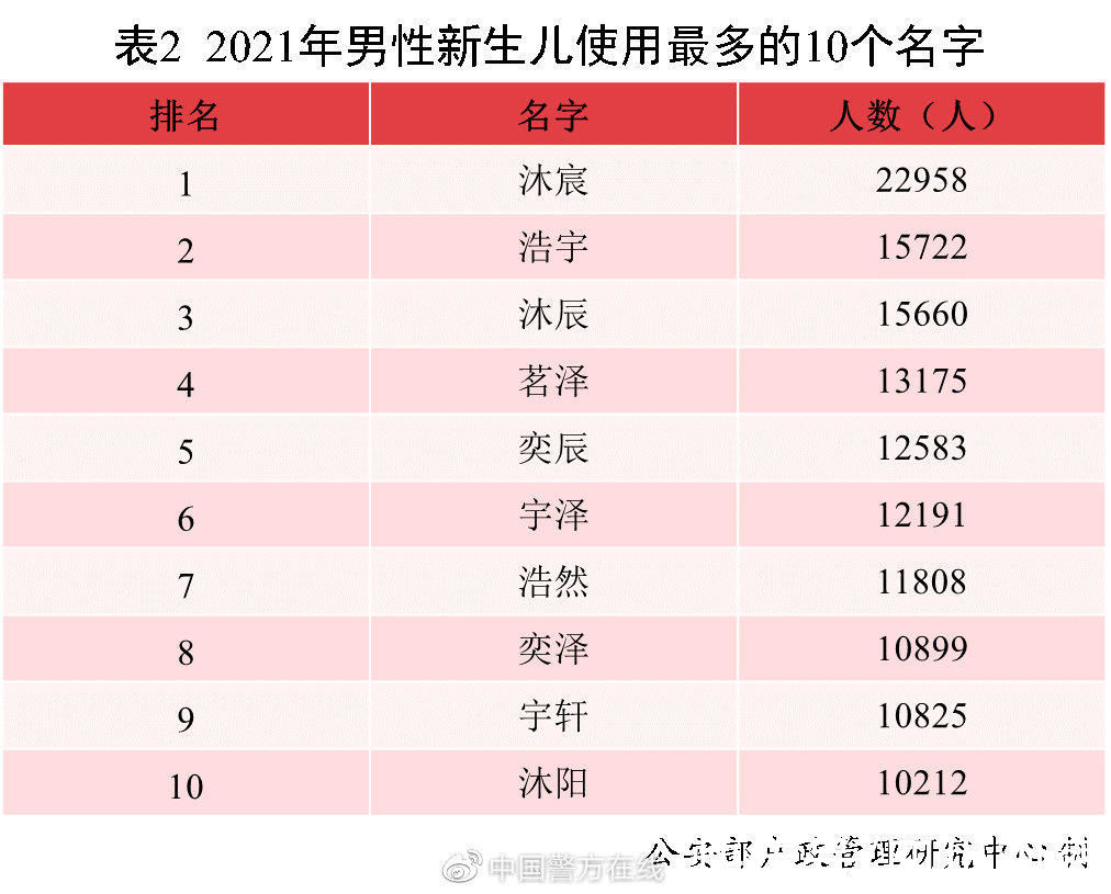 人口$2021中国新生儿爆款名字出炉：若汐、沐宸“霸榜”