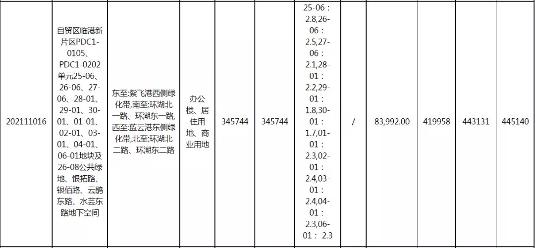 楼板价|上海第二批土拍规则调整!几块「重点宅地」最新实探!