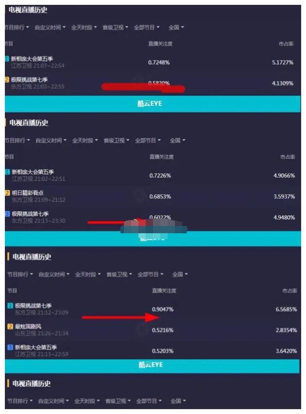 有点尴尬！黄明昊缺席，孙越李沁补位，《极挑》创下收视率新高