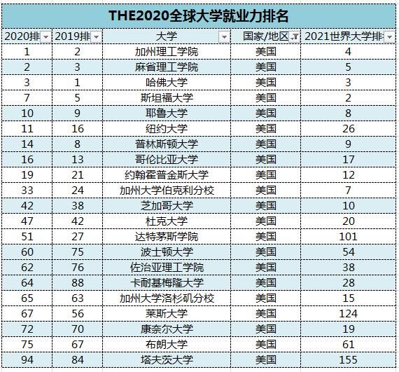 霸榜|最新！2020年全球毕业生就业能力排名，美高校霸榜前三！