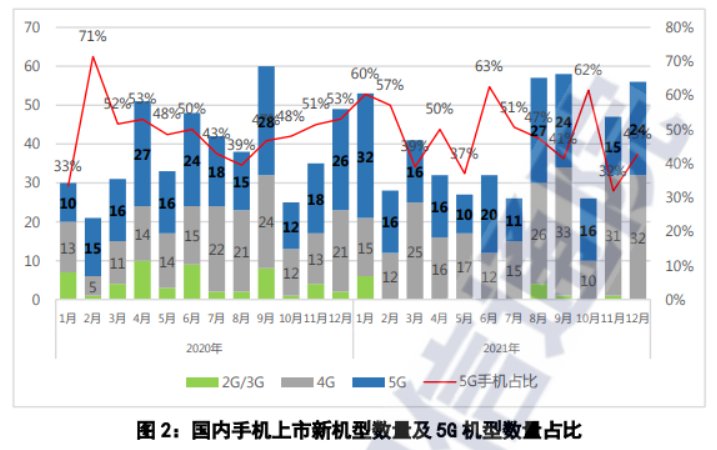 销量|2.66亿！2021手机销量公布：国产品牌碾压国外厂商