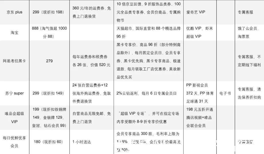 体系|拆解亚马逊会员，洞察新零售与大文娱融合趋势