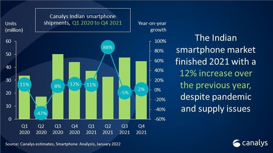 市场份额|Canalys：2022 年印度手机市场同比增长 12%，realme 增速惊人