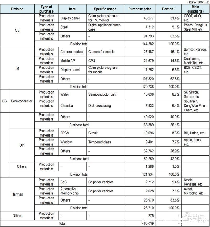 r日本“断供”两年后，三星猛砸3800亿，布局14家半导体设备和材料公司