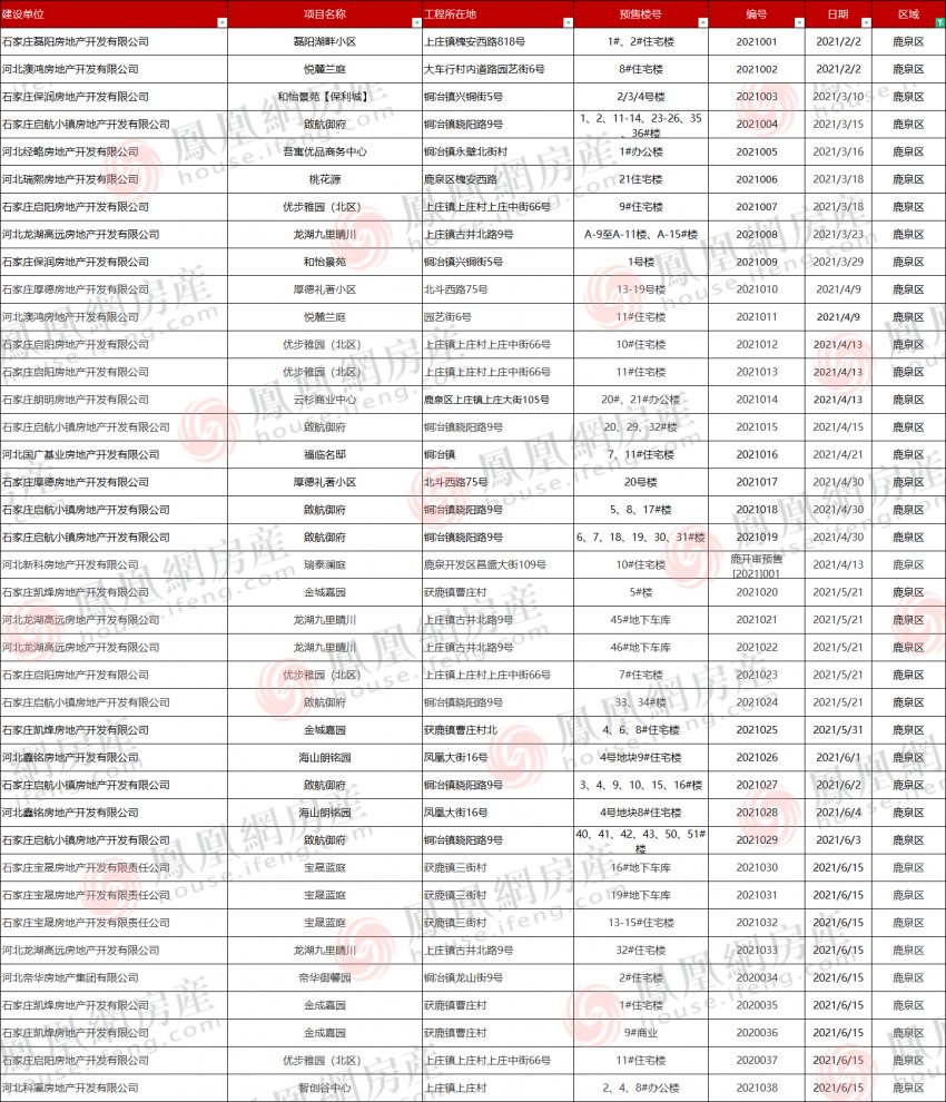 231张预售证储备 109盘入市抢客|2021年证件半年报| 入市