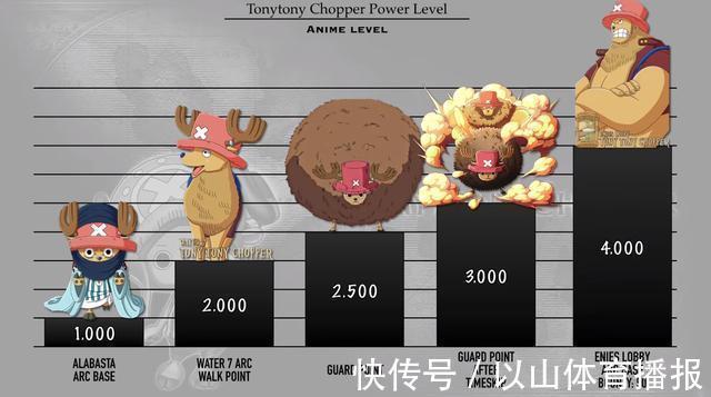 悬赏|海贼王:乔巴各时期战力排序,8种形态切换,“月狮形态”获好评