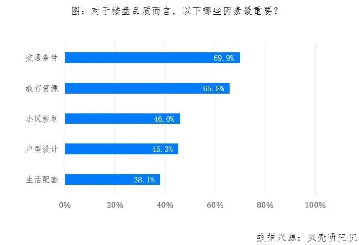 交通|中社科院与贝壳联合发布—分钟城系列之楼盘品质关键因素调查报告