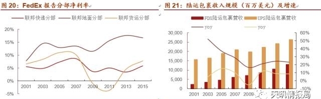 业务|顺丰快递别高兴，你还不一定称王