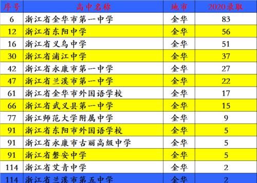 14人录取清北，336人录取浙大！浙江这个地区高中教学质量盘点