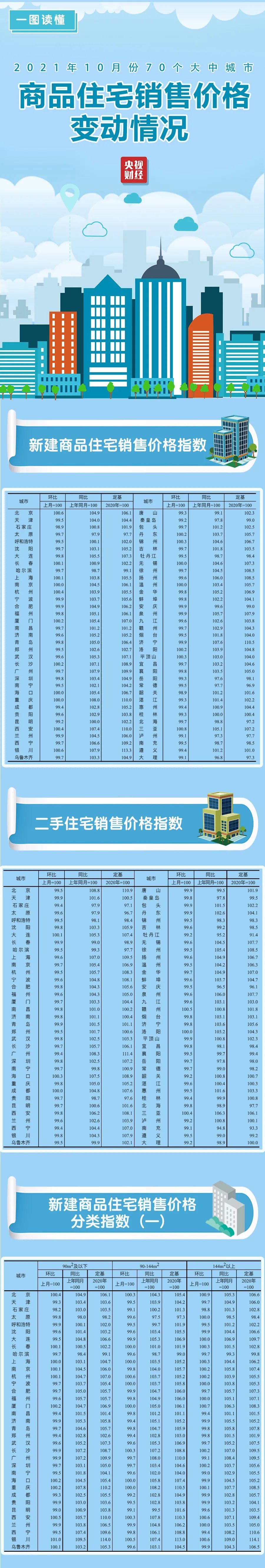 二手房|最新70城房价来了！一、二、三线城市二手房都降了！你家房价咋样？
