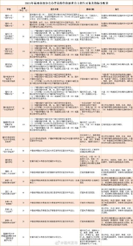 自主招生|福州市普高自主招生指标发布