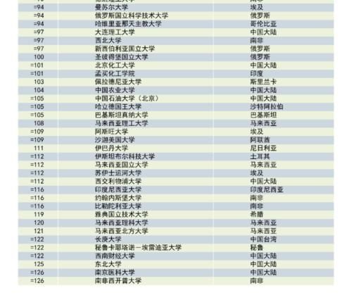 重磅！泰晤士高等教育发布2021年度新兴经济体大学排名！