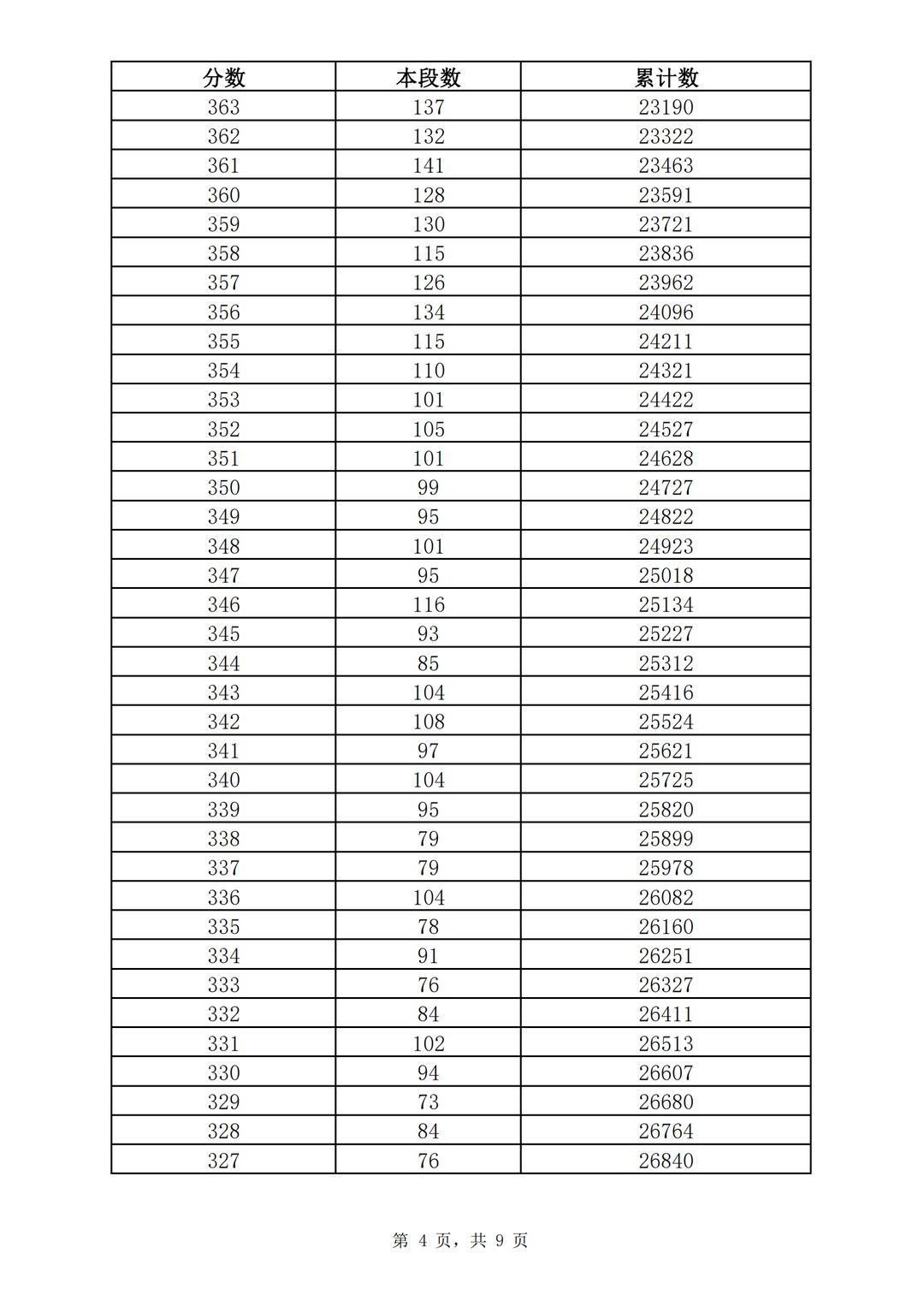 五年制|362分！2021济南普通高中志愿填报资格线公布！附中考一分一段表