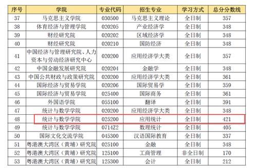 中山大学拟录取名单公布，19位400＋考生被刷，最高425分