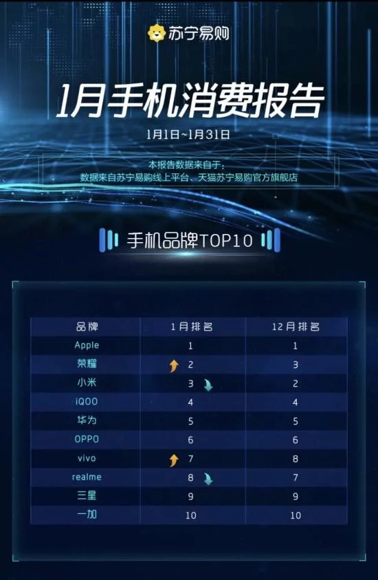 太疯狂了(苏宁易购消费大数据)苏宁易购市场占比,苏宁易购发布1月手机消费数据:苹果地位难撼动,华为依然占据国产高端霸主, 太疯狂了(苏宁易购消费大数据)苏宁易购市场占比,苏宁易购发布1月手机消费数据:苹果地位难撼动,华为依然占据国产高端霸主,