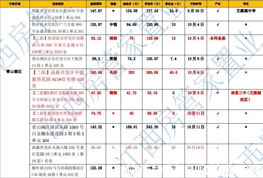 房管家|南昌房管家每周全南昌最全房源信息表（更新）