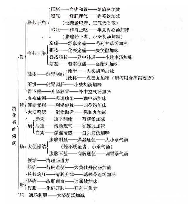 治法|太厉害了!一张图展示:所有脾胃病治法和中成药用方!对号入座!