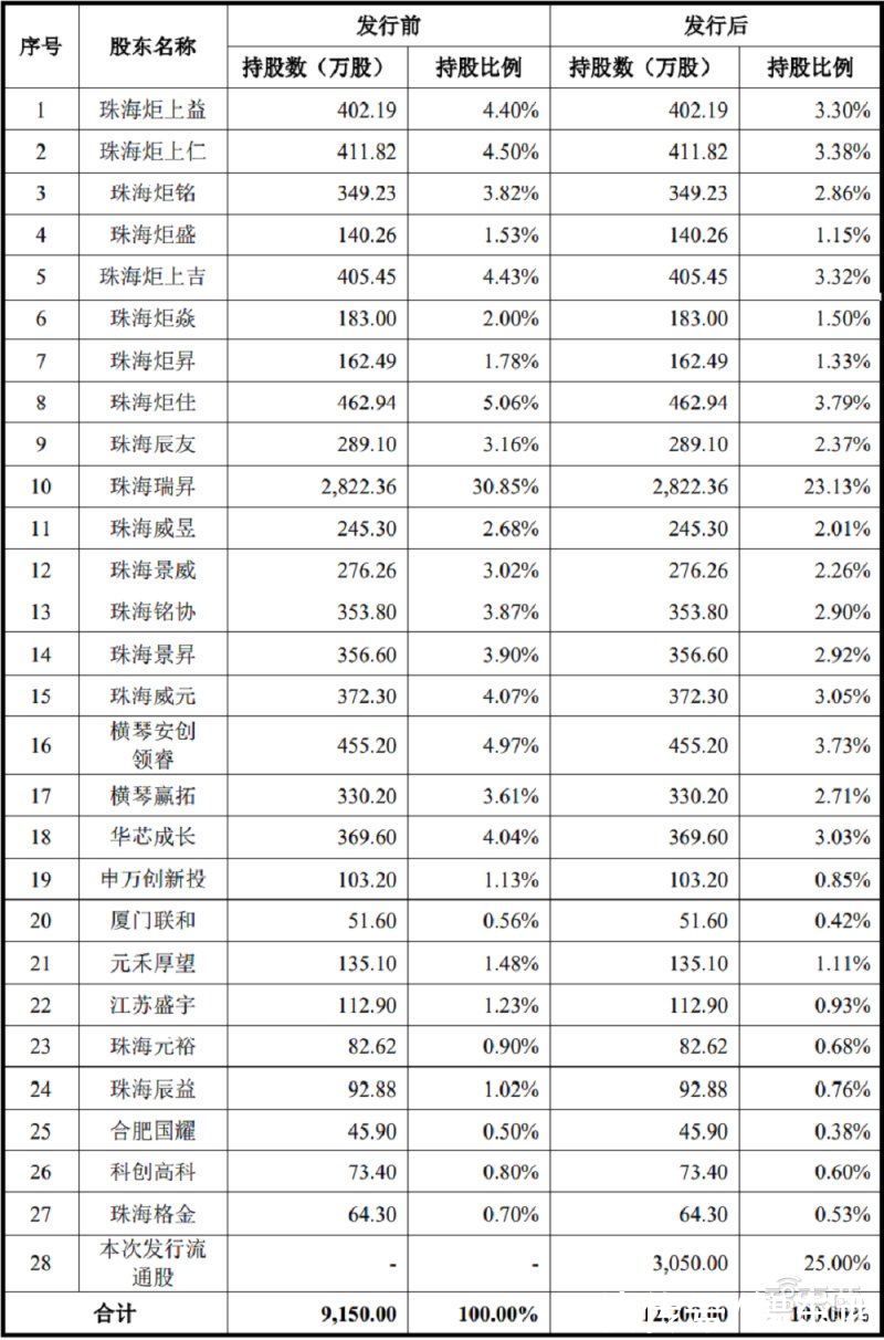 mp3|国产TWS芯片商炬芯上市！盘中涨超103%，市值逾100亿元