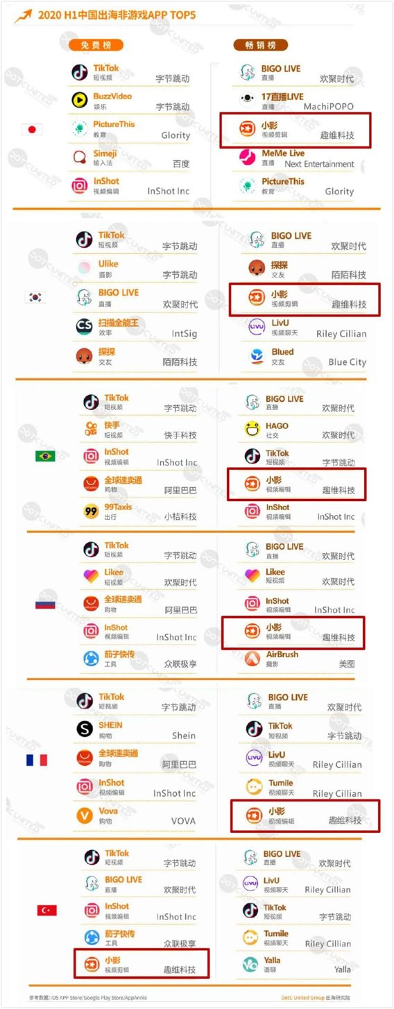 行业|成立了8年的小影科技开启上市进程，视频剪辑行业有新玩法