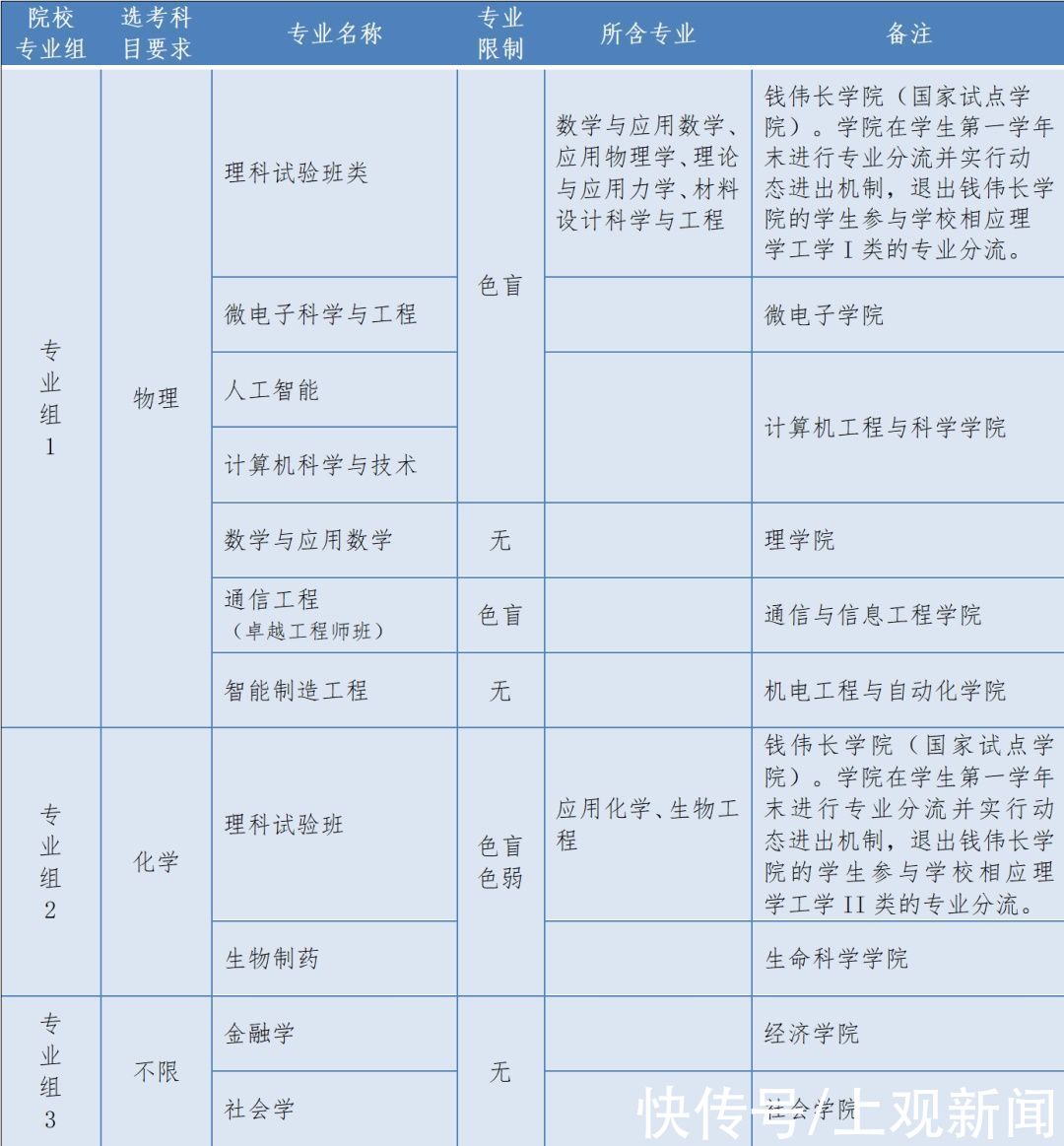 高考丨复交同师等11校发布上海市综评招生简章，即日起报名申请