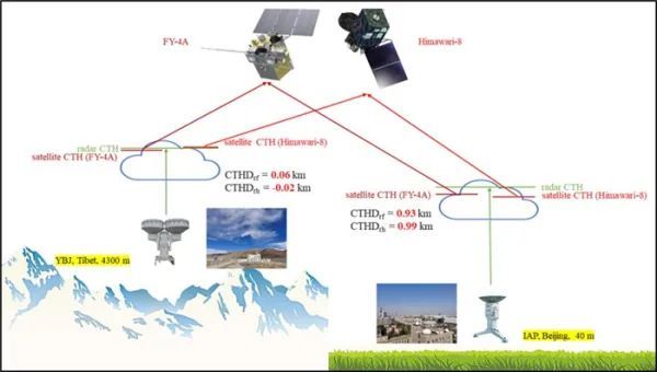 研究揭示风云及葵花卫星与地基雷达对云顶高度测量的差异