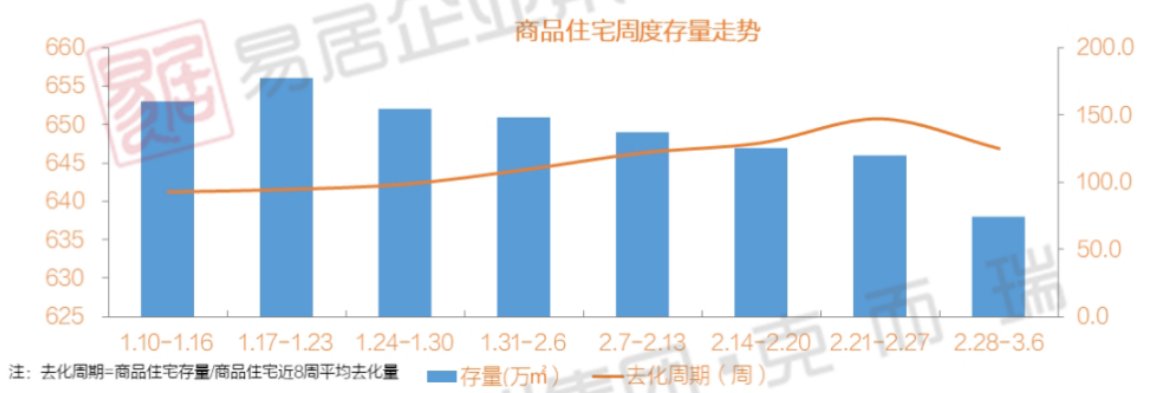 上周贵阳商品住宅成交9.19万方，成交总量环比上涨55%|一周成交 | 住宅