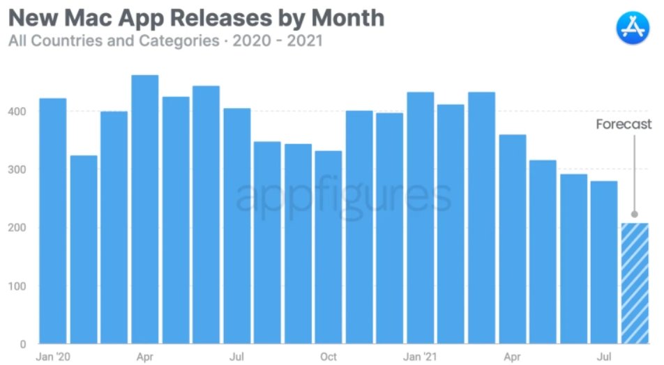苹果|数据显示：开发者对苹果 Mac 版 App Store 越来越不感兴趣