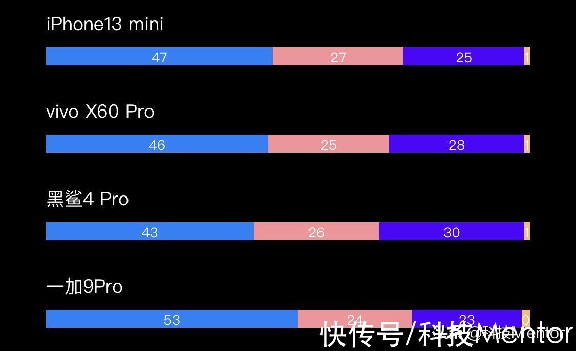 手机|iPhone 13 mini续航竟吊打大电池安卓手机，究竟是为什么？