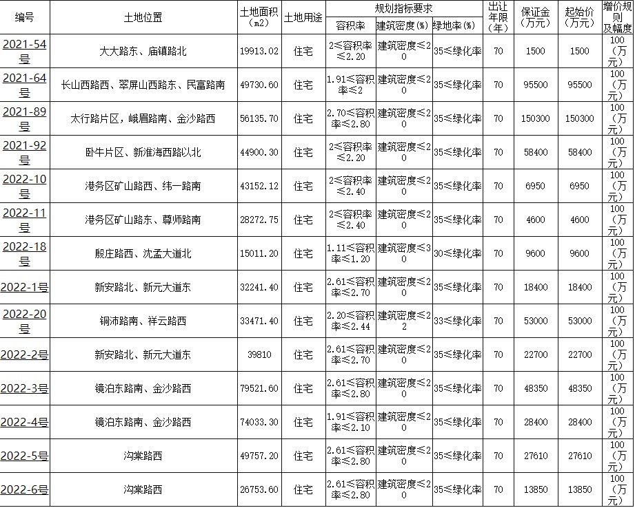 起始价|徐州集中挂牌26宗地块 总起始价约71.32亿元