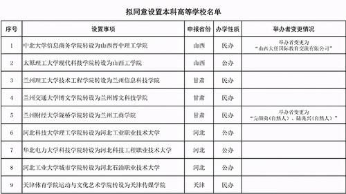 教育部重磅：这33所独立学院转设为本科学校，砸中的考上有福啦