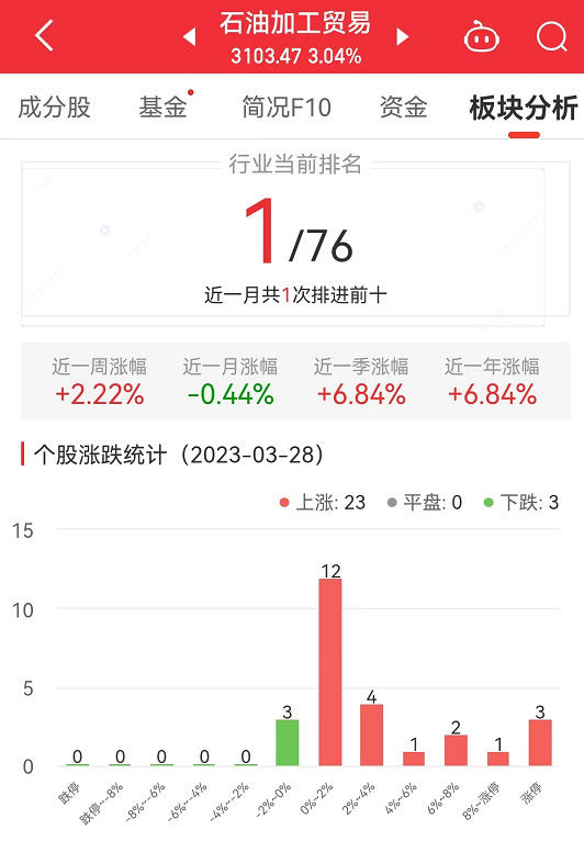 石油加工贸易板块涨3.04% 华锦股份涨10%居首