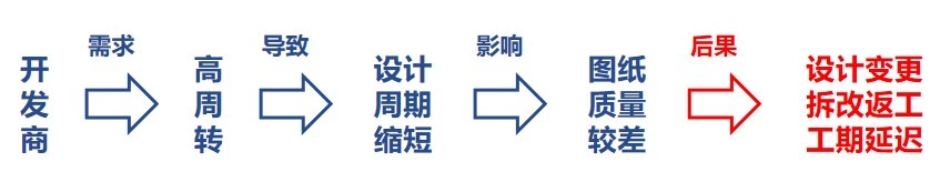 图纸|图纸质量差？设计变更多？项目工期长？帮你解决所有问题！