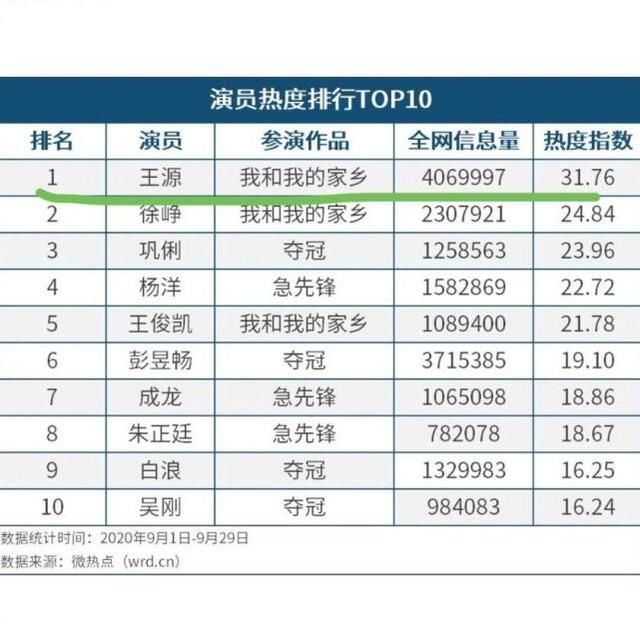 说唱百家姓|王源央视节目收视最高，《家乡》中演员热度也是top1，双重身份被认可