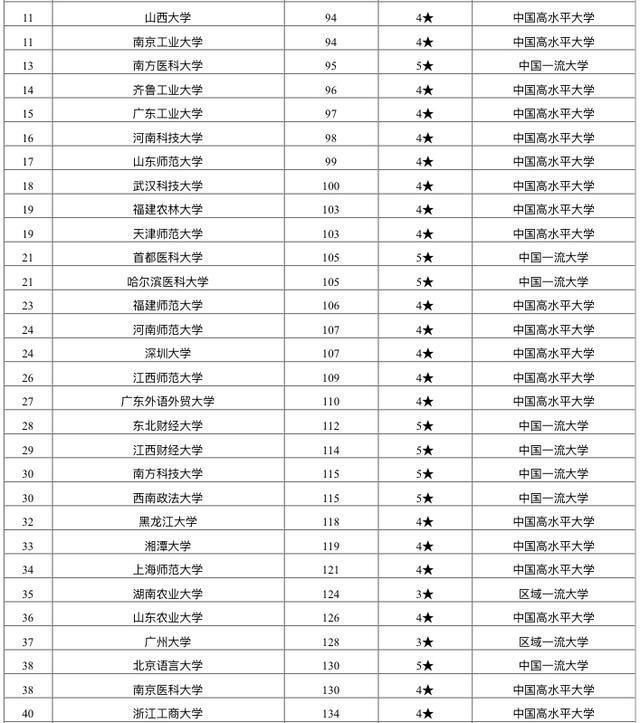 2020校友会地方双一流大学排名：200余所高校上榜！燕山大学第三