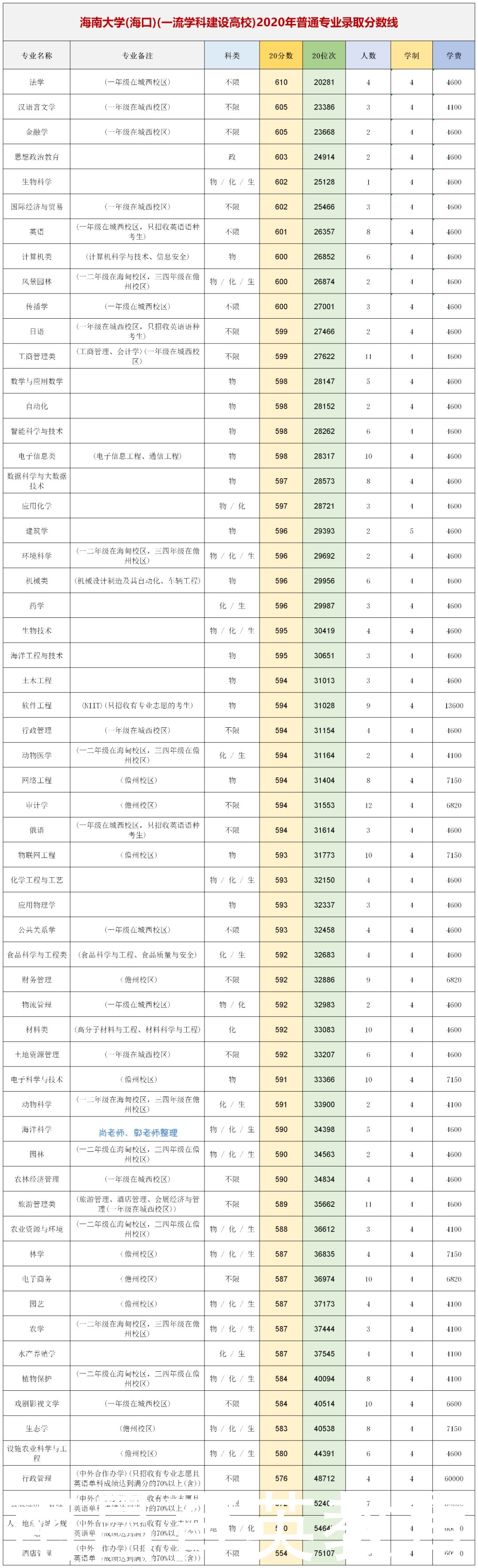 人数|适合低分“捡漏”的985！实力强，报考人数不多的4所985大学