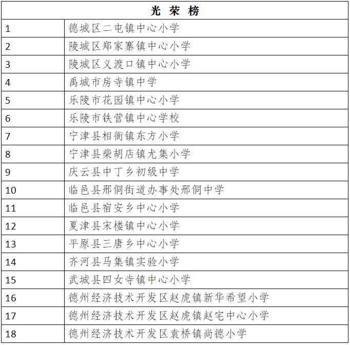 省级名单公布！德州18所学校上榜