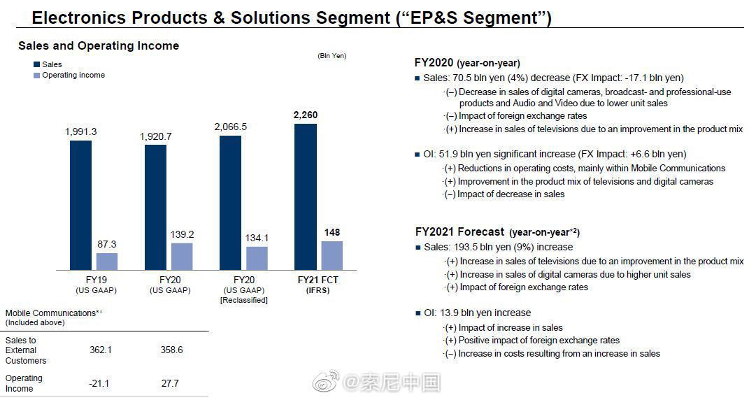 投资|索尼集团企业战略公布：全面提升硬件盈利能力，扩大 IP 内容投资
