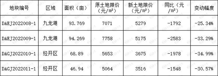 挂牌|3月南昌“土拍潮”：地价降了、竞买门槛低了、要求松了