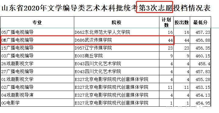 广州艺考：广东考生21年报考武汉传媒学院编导要多少分？其他省呢